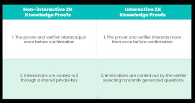 Non-Interactive ZK-Proofs and Interactive ZK Proofs