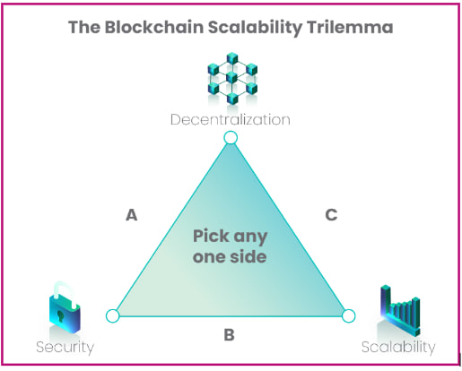 Blockchain Scalability Trilemma