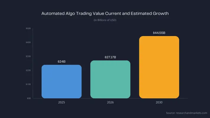 Automated Trading Value Growth Graph (3) (1)